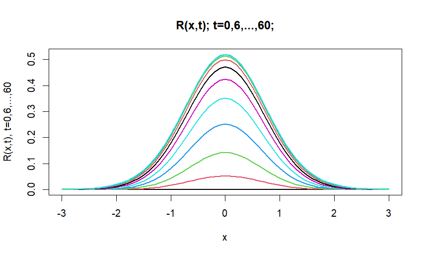 R(x,t) - Recovered Population